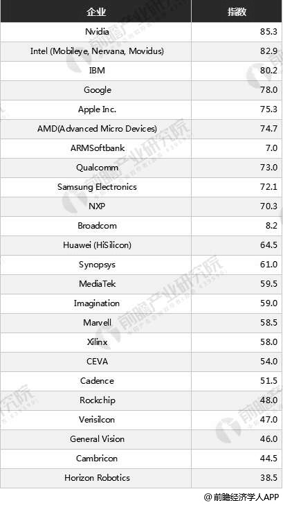 全球人工智能芯片企业TOP24排名情况