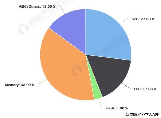 全球计算机芯片器件种类市场份额统计情况