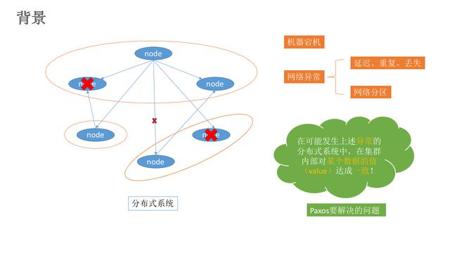 Paxos算法为什么说是Raft,Zab协议的鼻祖，及原理解析