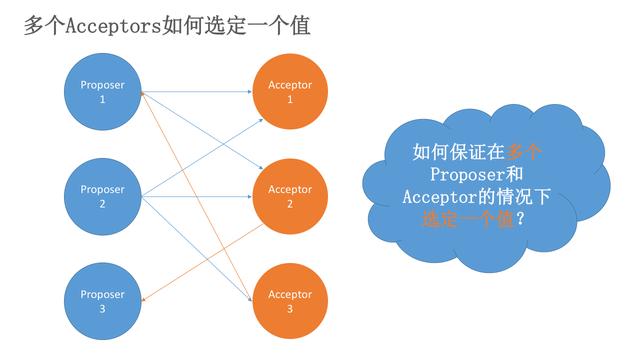 Paxos算法为什么说是Raft,Zab协议的鼻祖，及原理解析