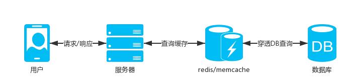 阿里架构师眼中的高并发架构