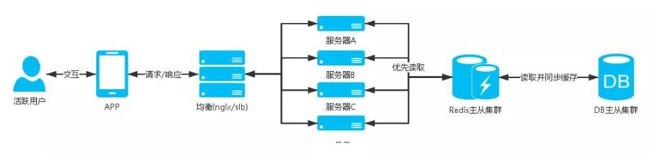 阿里架构师眼中的高并发架构