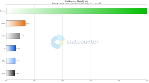 全球浏览器市场份额出炉 谷歌Chrome屠榜 国产UC浏览器名列前茅