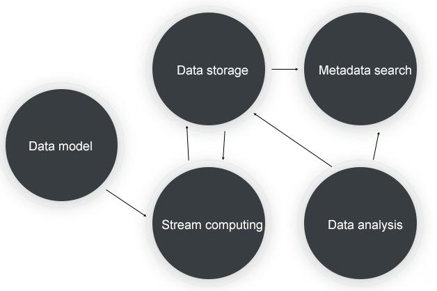 时间序列数据存储的体系结构