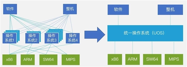 回应质疑：统一操作系统 UOS 的五大杀手锏