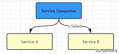 在分布式微服务架构应用中如何实现最终一致性？