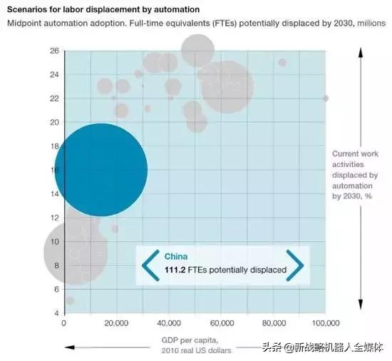 麦肯锡预测｜1亿国人2030年面临职业转换，全球8亿人被机器人取代