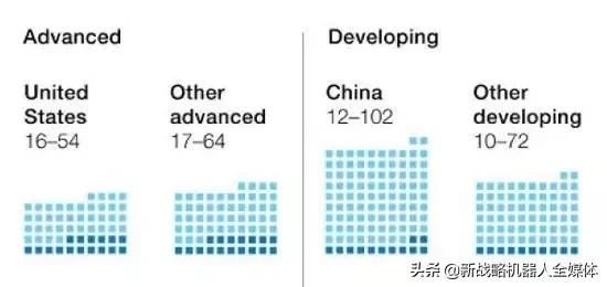 麦肯锡预测｜1亿国人2030年面临职业转换，全球8亿人被机器人取代