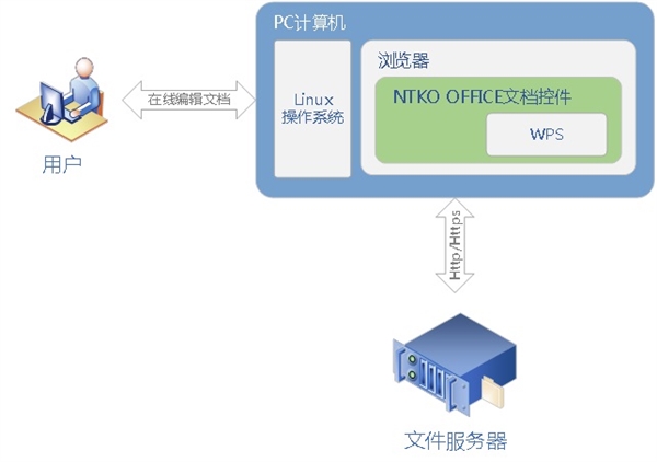 统一操作系统UOS适配NTKO Office控件：浏览器在线编辑文档