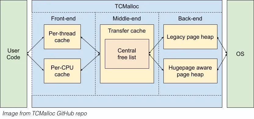 è°·æ­Œå¼€æº TCMallocï¼Œä¸“ä¸º C å’Œ C++ å®šåˆ¶çš„å†…å­˜åˆ†é…å™¨