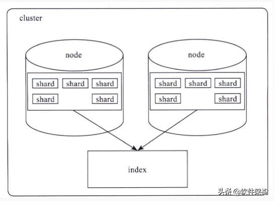 Elasticsearch中数据是如何存储的？