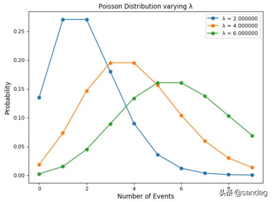 数据科学中的常见的6种概率分布（Python实现）