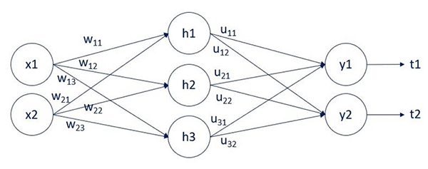 从零开始构建简单人工神经网络：1个隐藏层
