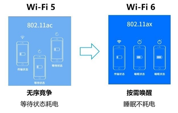 Wi-Fi 6路由之间差在哪儿？市售Wi-Fi 6路由选哪个？