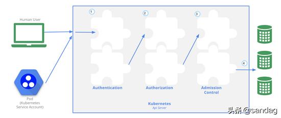 Kubernetes 集群安全机制详解