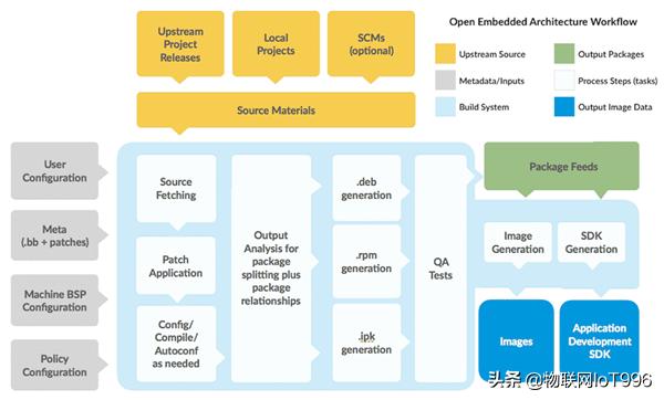 用于物联网设备的Linux发行版