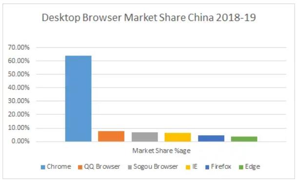 2019年手机浏览器市场份额排行榜，极简的夸克未上榜