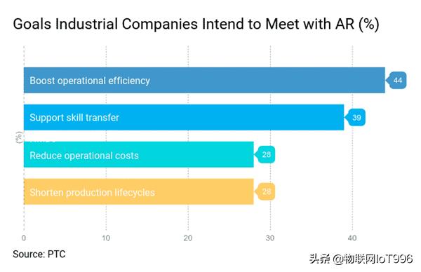 工业增强现实（AR）促进了设备维护、现场服务和员工培训