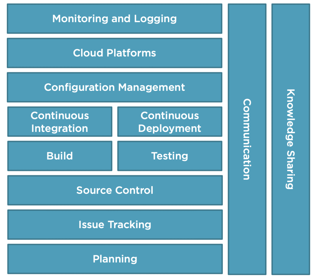 æœ€å…¨çš„DevOpså·¥å…·é›†åˆï¼Œå†ä¹Ÿä¸æ€•é€‰åž‹äº†ï¼