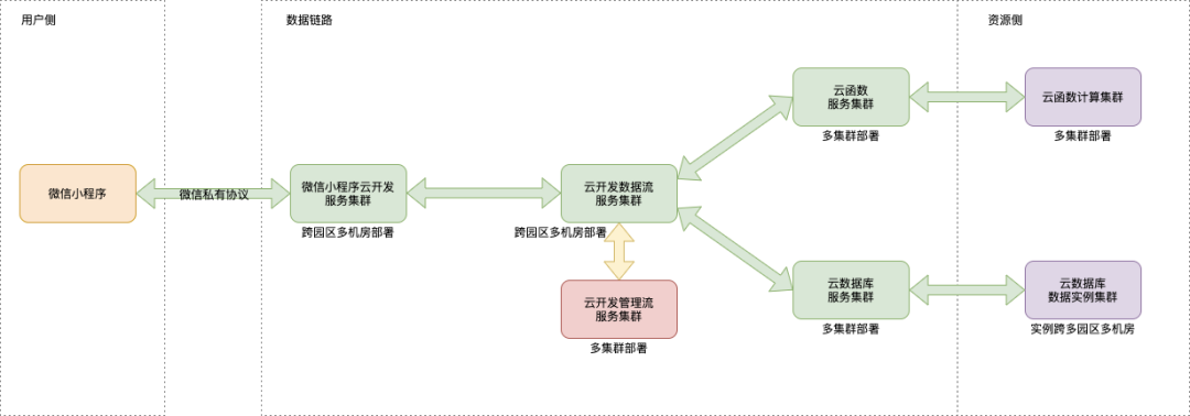 æµ…æžæµé‡æ´ªå³°ä¸‹çš„äº‘å¼€å‘é«˜å¯ç”¨æž¶æž„è®¾è®¡