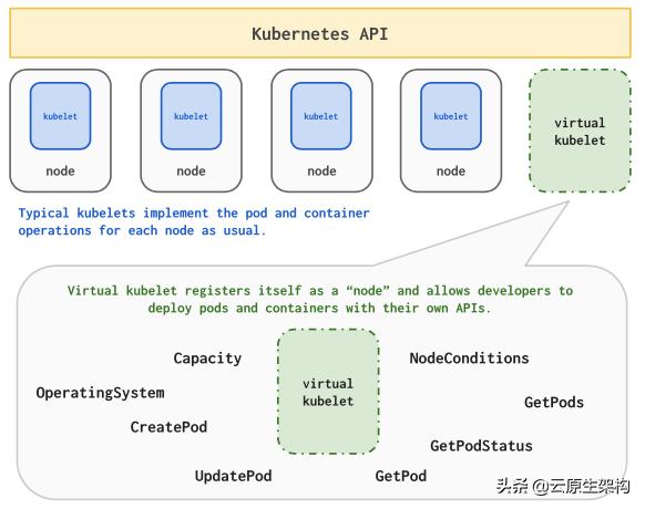 基于Kubernetes的多云和混合云