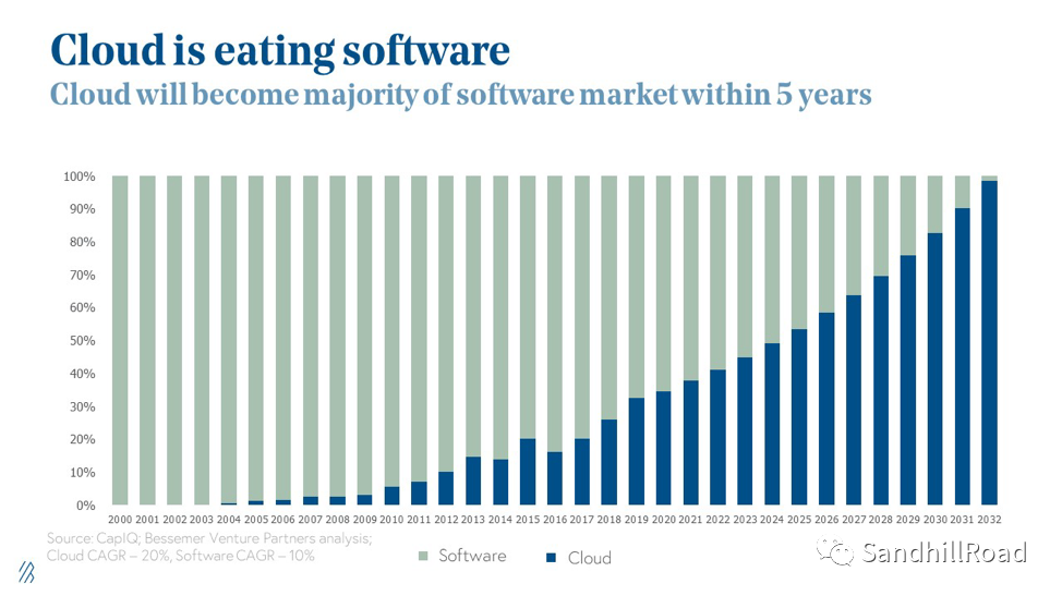 ã€è¡Œä¸šè¶‹åŠ¿ã€‘Cloud or Software, Who is Eating the World?