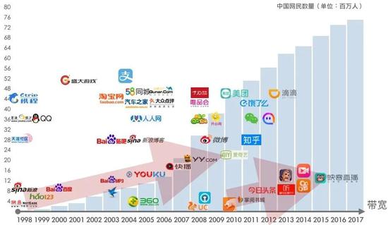  图 5  中国互联网20年周期表