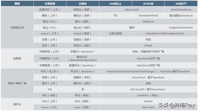 OpenStack没落了吗？