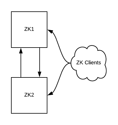 æˆ‘ä»¬å¦‚ä½•åšåˆ°ä¸åœæœºå°†ZooKeeperè¿ç§»åˆ°Kubernetes