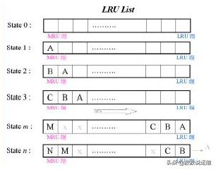 详解Oracle数据库LRU算法--LRU链、脏块与脏LRU链