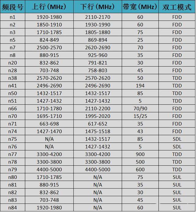 为什么5G手机支持越多频段越好？