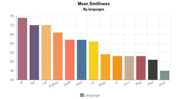 码农幸福指数：哪种编程语言最让人感到幸福？