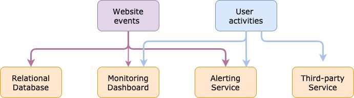 使用Python掌握Apache Kafka应当了解的3个库