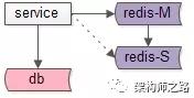 缓存同步、如何保证缓存一致性、缓存误用