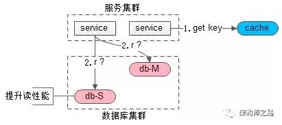 缓存同步、如何保证缓存一致性、缓存误用