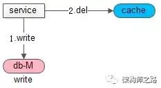 缓存同步、如何保证缓存一致性、缓存误用