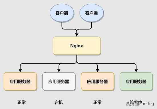 一篇文章让你搞懂 Nginx 的负载均衡