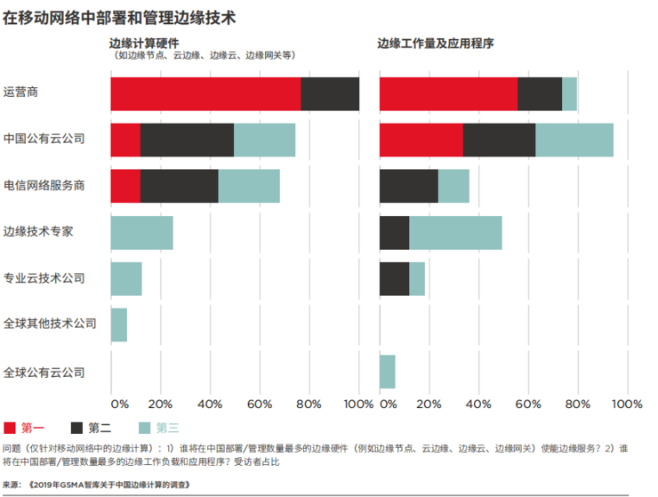 一文看懂为什么边缘计算是大势所趋 | GSMA 报告