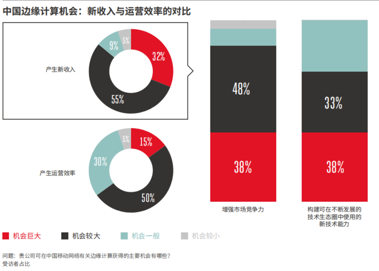 一文看懂为什么边缘计算是大势所趋 | GSMA 报告