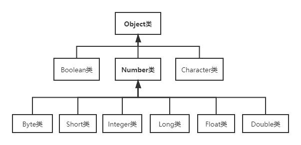 Java工具类—包装类