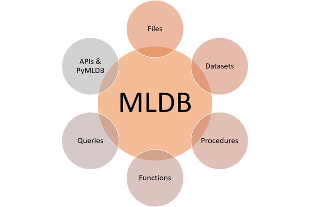 MLDB是每个数据科学家梦寐以求的数据库