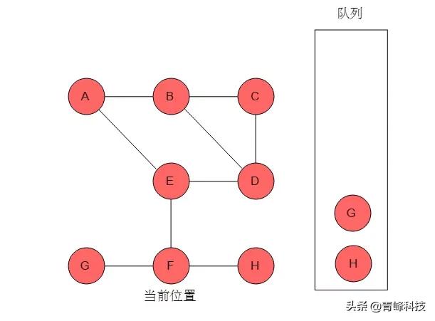 数据结构与算法，弄懂图的两种遍历方式