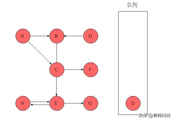 数据结构与算法，弄懂图的两种遍历方式