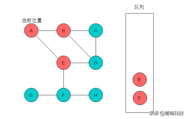 数据结构与算法，弄懂图的两种遍历方式