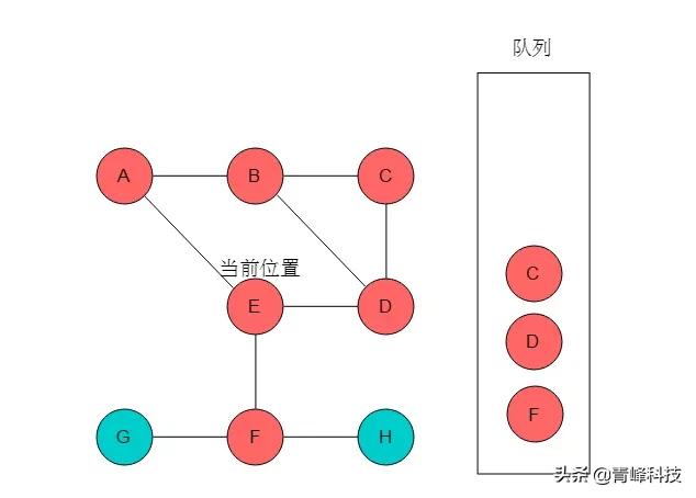 数据结构与算法，弄懂图的两种遍历方式