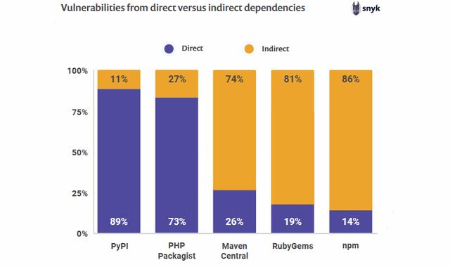 超过 75% 的开源软件安全漏洞存在于间接依赖中 | Linux 中国