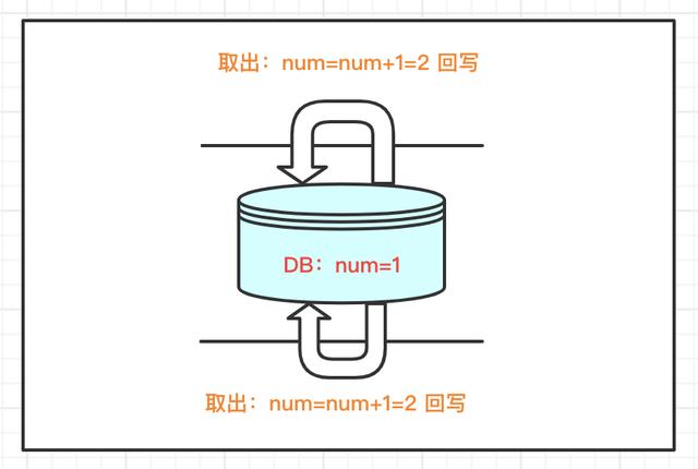 Java并发编程 | 悲观锁和乐观锁机制