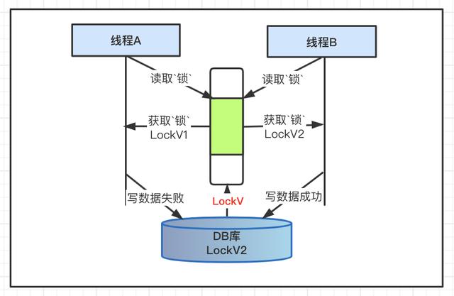 Java并发编程 | 悲观锁和乐观锁机制