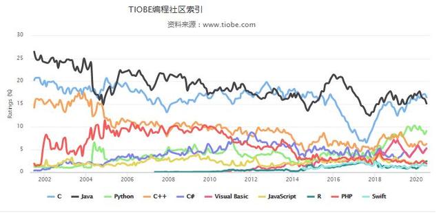 2020年7月编程语言排名，C语言与java拉大距离，黑马R排名第八