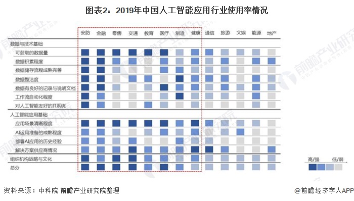 图表2：2019年中国人工智能应用行业使用率情况